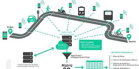 División Big Data MTT movilidad urbana