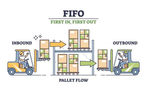 Flujo FIFO de entradas y salidas