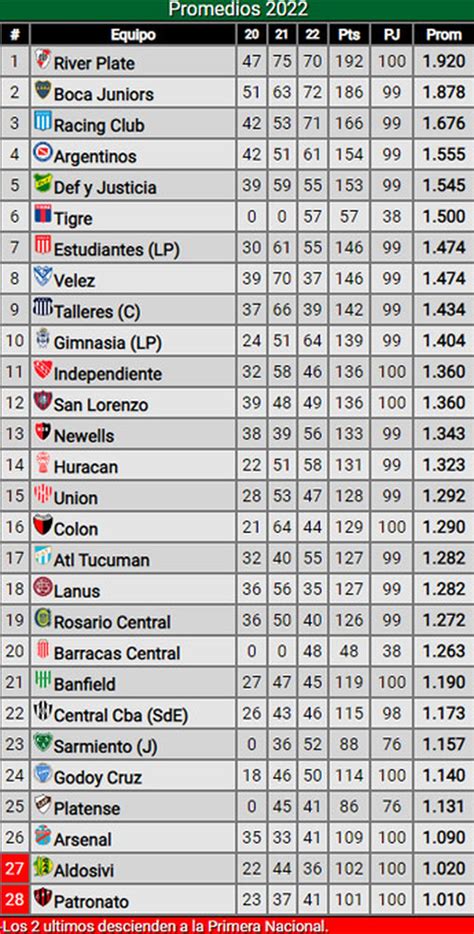 tabla histórica de promedios goleadores