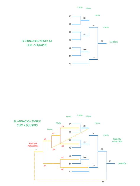 comparación eliminación simple y doble