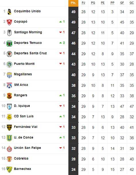 Tabla de posiciones Primera B Chile