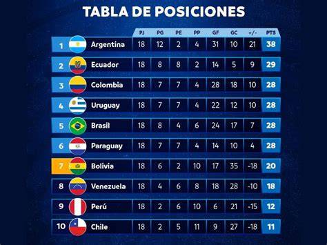 Tabla final Eliminatorias Sudamericanas
