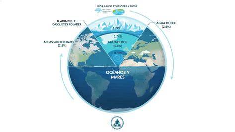 Distribución del agua terrestre en océanos y hielo