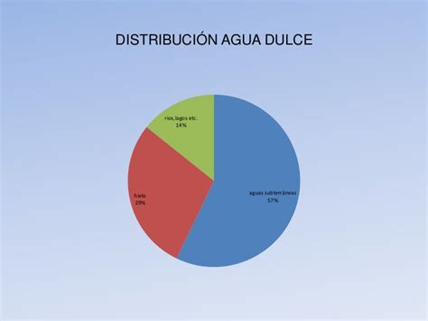 Diagrama de distribución del agua dulce superficial