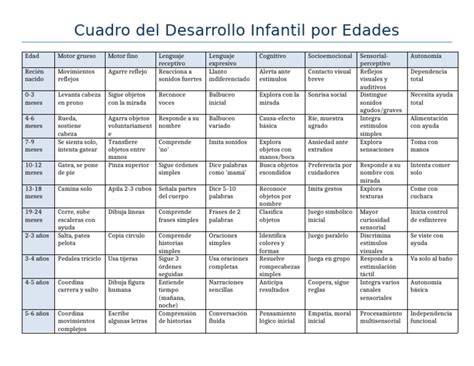 Áreas del desarrollo infantil por edades