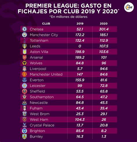 Gasto récord en fichajes Premier League