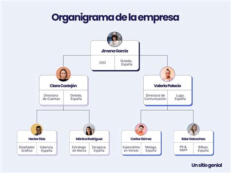 Organigrama empresarial con divisiones autónomas
