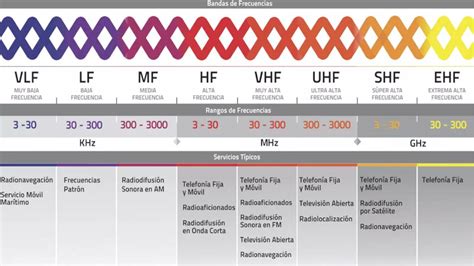 Espectro radioeléctrico compartido por servicios