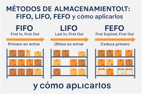 Esquema FIFO de lotes gastronómicos