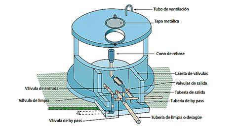 Esquema de selección de estanque de acumulación