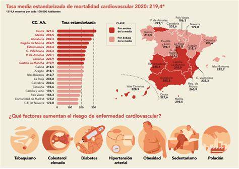Mapa de mortalidad cardiovascular en América