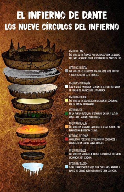 Mapa de los nueve círculos del Infierno