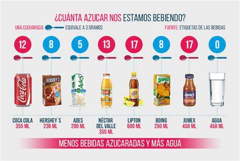 Azúcar en Coca-Cola por cada 100 ml