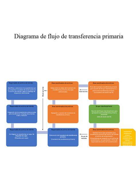 Flujo de transferencia y validación Comet