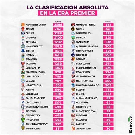 Clasificación Premier League y copas europeas