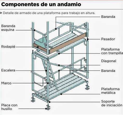 Partes principales de un andamio