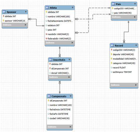 diagrama de tablas y relaciones