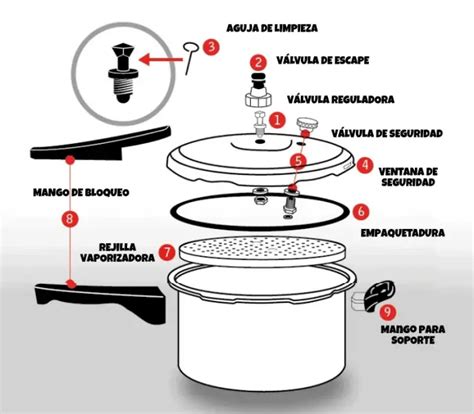 Partes etiquetadas de olla a presión