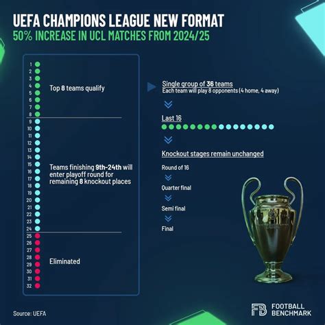 Formato actual de la Champions League