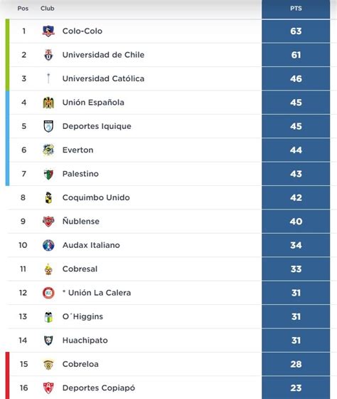 tabla de posiciones Primera División Chile