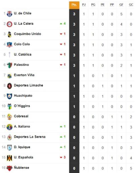 Tabla de posiciones del Campeonato Nacional