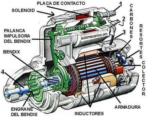 Funcionamiento del bendix de motor de partida