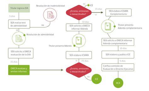 proceso de evaluación ambiental y emisión de RCA