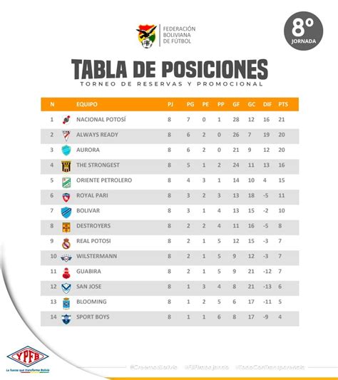 Tabla de posiciones del fútbol boliviano
