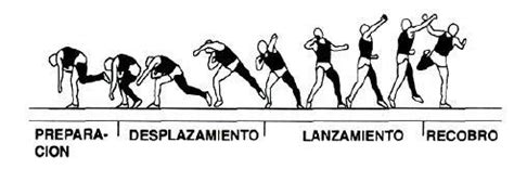 Secuencia técnica del lanzamiento suspendido