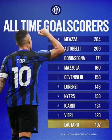 Comparación goleadores históricos del Inter