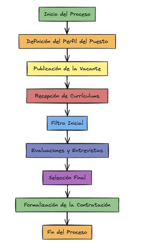 flujo de análisis y selección de ítems