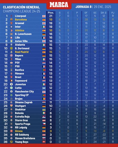 Clasificación grupo Champions Real Madrid