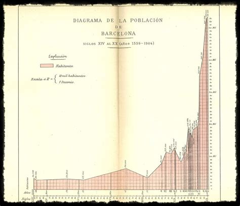 Diagrama histórico población Barcelona 1359-1904