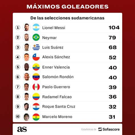 Mapa de máximos goleadores sudamericanos