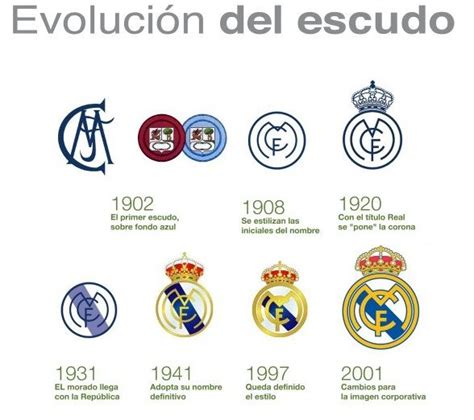 Evolución histórica del escudo del Real Madrid