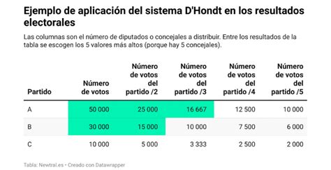 Ejemplo visual del método D’Hondt con tres listas