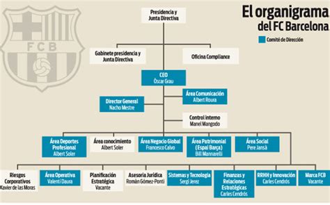 Organigrama del fútbol base del FC Barcelona