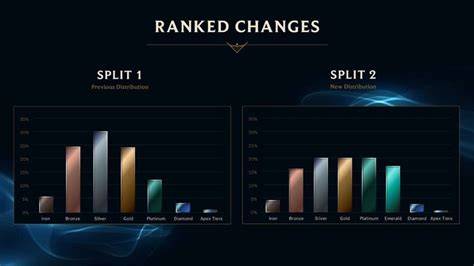 distribución de rangos de League of Legends