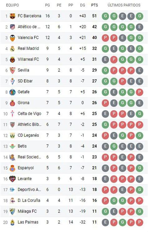 Clasificación de LaLiga española