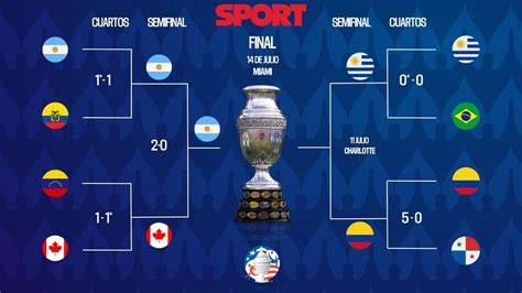 Cuadro de eliminación Copa América Centenario