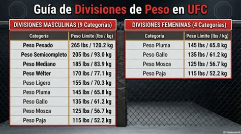 categorías de peso UFC masculinas y femeninas