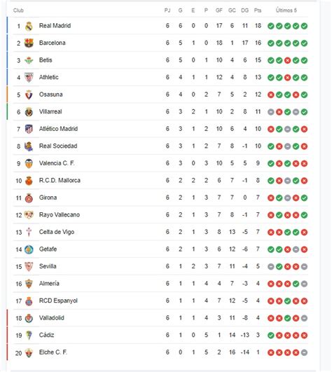 tabla de posiciones de LaLiga