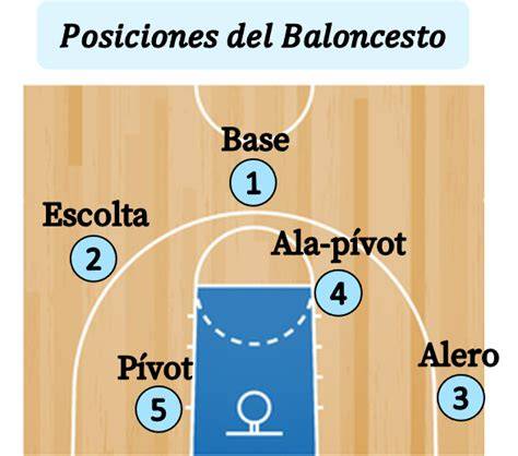 Posiciones de los cinco jugadores de baloncesto