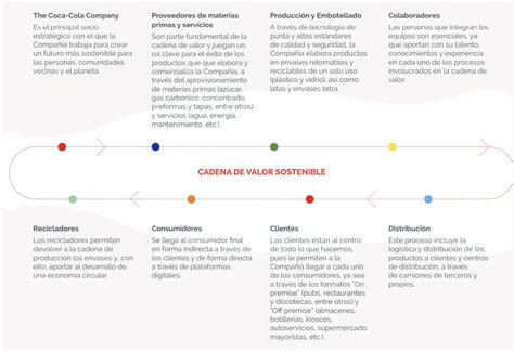 Mapa de operaciones de Coca-Cola Andina
