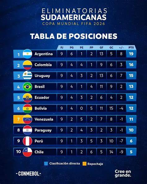 Tabla de posiciones Eliminatorias CONMEBOL 2026