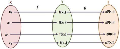 diagrama del orden de composición de funciones