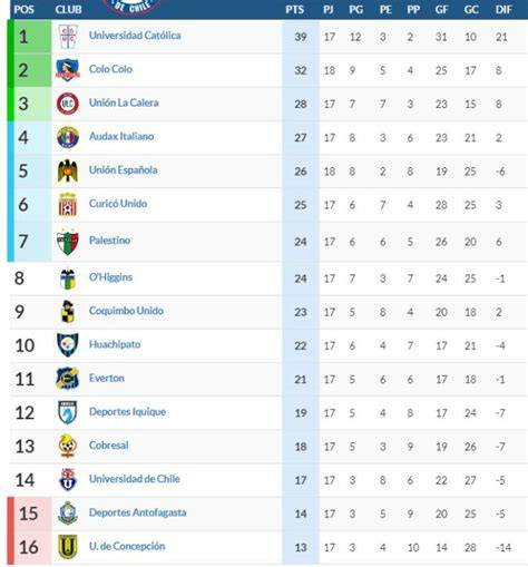 tabla de posiciones fútbol chileno