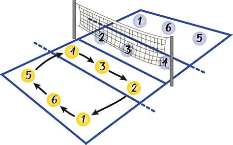 Posiciones y rotación en voleibol
