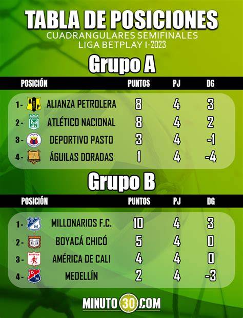 Tabla de grupos cuadrangulares Liga BetPlay