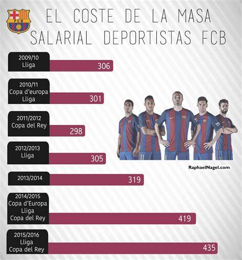 Ranking salarial jugadores FC Barcelona